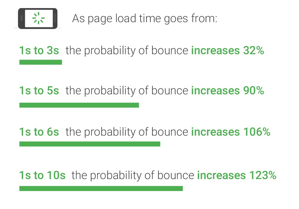 Measure Your Store’s Page Loading Time